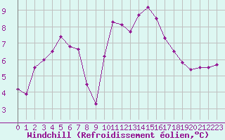 Courbe du refroidissement olien pour Connerr (72)