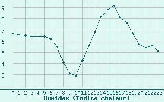 Courbe de l'humidex pour Woluwe-Saint-Pierre (Be)