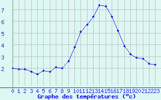 Courbe de tempratures pour Selonnet (04)