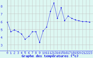 Courbe de tempratures pour Berson (33)