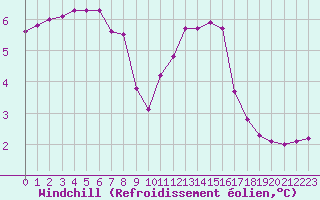 Courbe du refroidissement olien pour Dole-Tavaux (39)