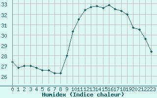 Courbe de l'humidex pour Nice (06)