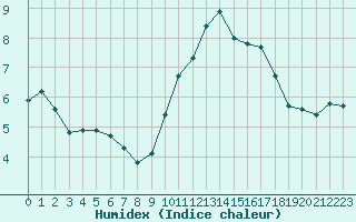 Courbe de l'humidex pour Montredon des Corbires (11)