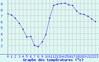 Courbe de tempratures pour Angers-Beaucouz (49)