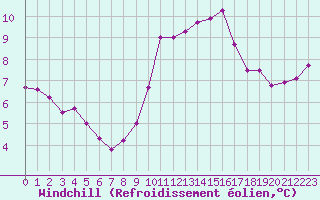 Courbe du refroidissement olien pour Ploeren (56)