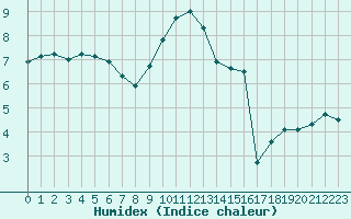 Courbe de l'humidex pour Le Perreux-sur-Marne (94)