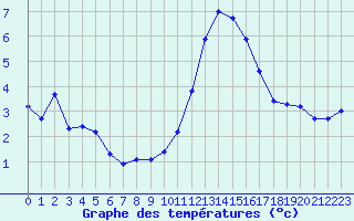 Courbe de tempratures pour Saint-Michel-Mont-Mercure (85)