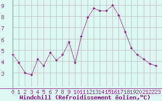 Courbe du refroidissement olien pour Renwez (08)