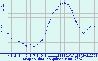 Courbe de tempratures pour Istres (13)