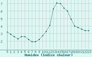 Courbe de l'humidex pour Sorcy-Bauthmont (08)