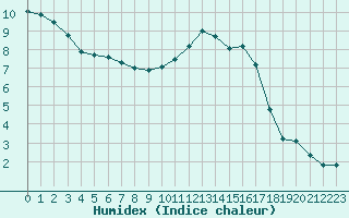 Courbe de l'humidex pour Croisette (62)