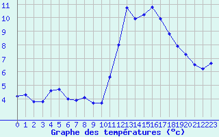 Courbe de tempratures pour Saint-Maximin-la-Sainte-Baume (83)