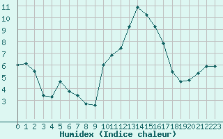 Courbe de l'humidex pour Lannion (22)