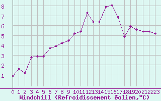 Courbe du refroidissement olien pour Vichy (03)