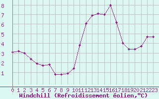 Courbe du refroidissement olien pour Ile d