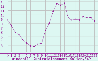 Courbe du refroidissement olien pour Millau (12)