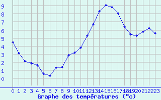 Courbe de tempratures pour Lhospitalet (46)
