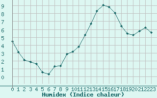 Courbe de l'humidex pour Lhospitalet (46)