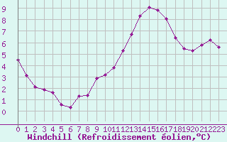 Courbe du refroidissement olien pour Lhospitalet (46)