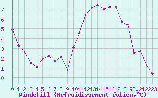 Courbe du refroidissement olien pour Nantes (44)