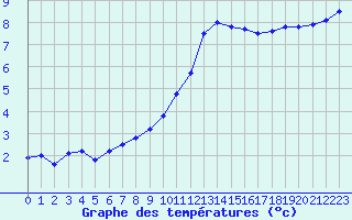 Courbe de tempratures pour Ruffiac (47)