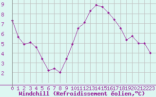 Courbe du refroidissement olien pour Six-Fours (83)