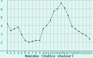 Courbe de l'humidex pour La Beaume (05)