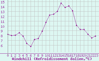 Courbe du refroidissement olien pour Laqueuille (63)