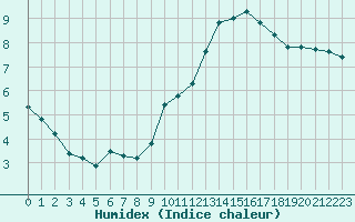 Courbe de l'humidex pour Bziers-Centre (34)