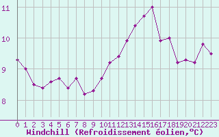 Courbe du refroidissement olien pour Chailles (41)