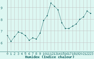 Courbe de l'humidex pour Eu (76)