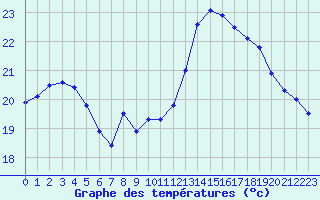 Courbe de tempratures pour Pointe de Chassiron (17)