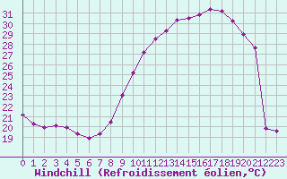 Courbe du refroidissement olien pour Lille (59)