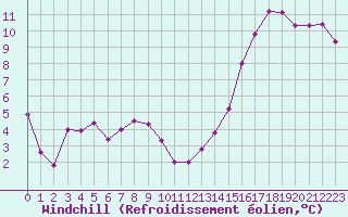 Courbe du refroidissement olien pour Nevers (58)