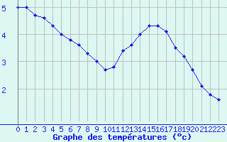 Courbe de tempratures pour Dijon / Longvic (21)