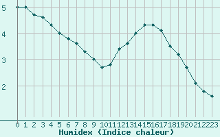 Courbe de l'humidex pour Dijon / Longvic (21)