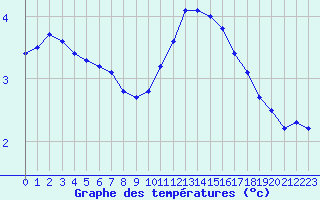 Courbe de tempratures pour Tarbes (65)