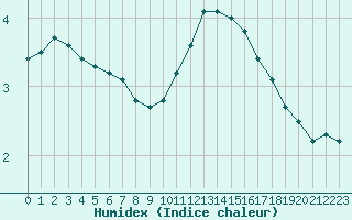 Courbe de l'humidex pour Tarbes (65)