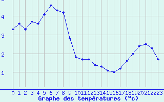 Courbe de tempratures pour Croisette (62)