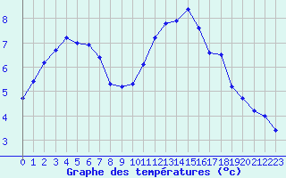 Courbe de tempratures pour Muirancourt (60)