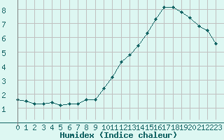 Courbe de l'humidex pour Biache-Saint-Vaast (62)