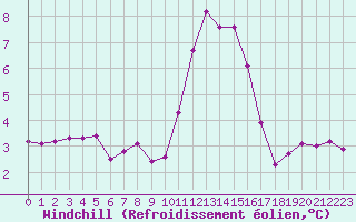 Courbe du refroidissement olien pour Bridel (Lu)