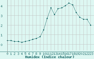 Courbe de l'humidex pour Anglars St-Flix(12)