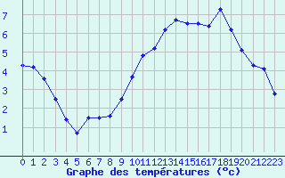 Courbe de tempratures pour Quimper (29)