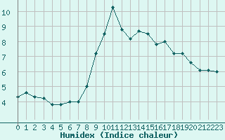 Courbe de l'humidex pour Aigleton - Nivose (38)