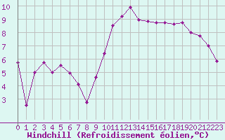 Courbe du refroidissement olien pour Biarritz (64)
