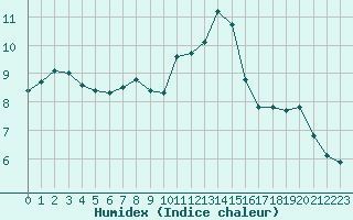 Courbe de l'humidex pour Carcassonne (11)