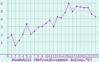 Courbe du refroidissement olien pour Mende - Chabrits (48)