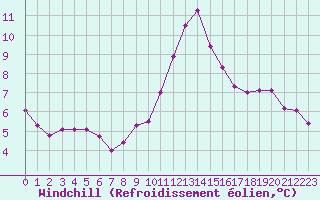 Courbe du refroidissement olien pour Malbosc (07)