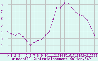 Courbe du refroidissement olien pour Saint-Philbert-sur-Risle (27)